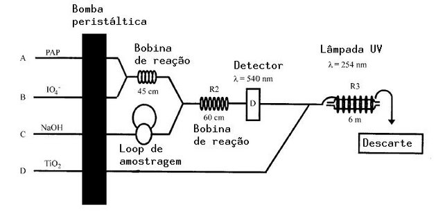 Sistema típico de Análise por Injeção em Fluxo-AIF (FIA em inglês) com fotodegradação simultânea dos resíduos orgânicos.(J. Braz. Chem. Soc., Vol. 10, No. 6, 429-437, 1999.)