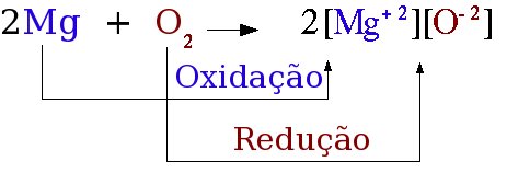 Estequiometria da oxidação do magnésio metálico.
