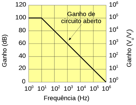Diagrama de Bode mostrando a variação do Ganho em função da frequência para um AO ctípico com ganho de circuito aberto (sem realimentação negativa). A ordenada da esquerda mostra o Ganho em decibéis (dB), onde 1 dB = 20 log(Vo/Vi)