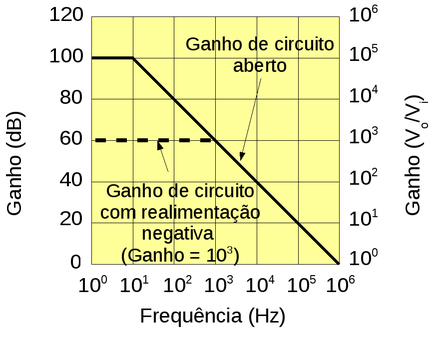 Diagrama de Bode mostrando a variação do Ganho em função da frequência para um AO com circuito aberto (linha contínua) e para um circuito com realimentação negativa e ganho de 1000 (60 dB) (linha tracejada).