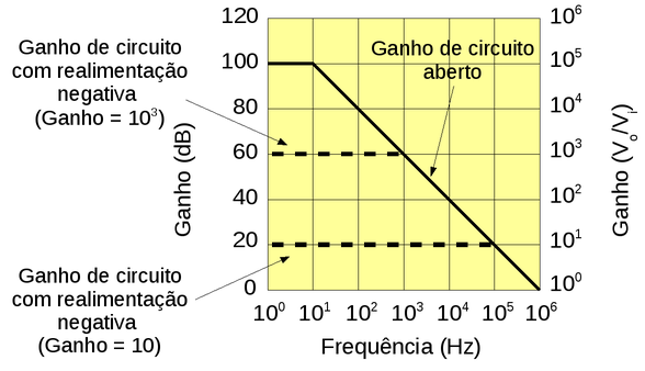 Diagrama de Bode mostrando a variação do Ganho em função da frequência para um AO com circuito aberto (linha contínua) e para dois circuito com realimentação negativa e ganhos de 1000 (60 dB) e 10 (20 dB) (linhas tracejadas).
