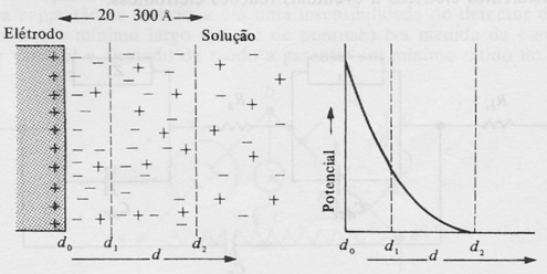 Dupla camada elétrica formada na superfície do eletrodo como resultado de um potencial aplicado. (Fonte: http://zeus.qui.ufmg.br/~valmir/livros/Condutometria-Otto.pdf