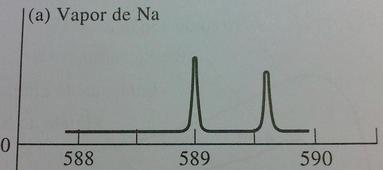 Picos de absorção do vapor de sódio em 589,0 e 589,6 nm.(Fonte: Skoog, 2002, página 132)