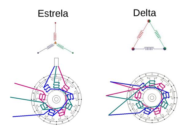 Configuração em estrela e em delta das bobinas de motores BLDC e o respectivo esquema de enrolamento em um típico motor de CD com 9 bobinas e 12 magnetos. (Adaptado de http://www.bavaria-direct.co.za/models/motor_info.htm