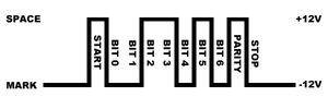 Variação da voltagem do pino de transmissão da porta serial para o envio de um byte (1 byte = 8 bits)