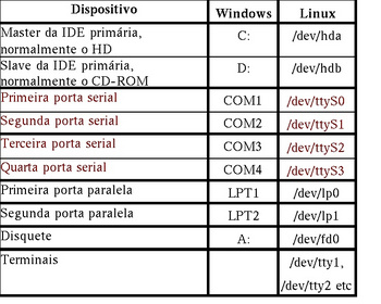Dispositivos no Linux.