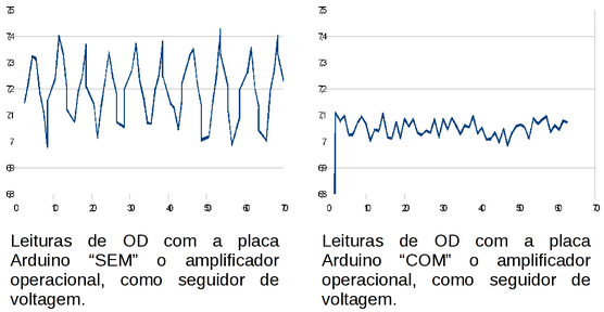 O gráfico da esquerda mostra uma sequência de leituras de OD sem o uso do amplificador operacional como seguidor de voltagem, e o gráfico da direita mostra a redução significativa das oscilações com o uso do amplificador operacional.