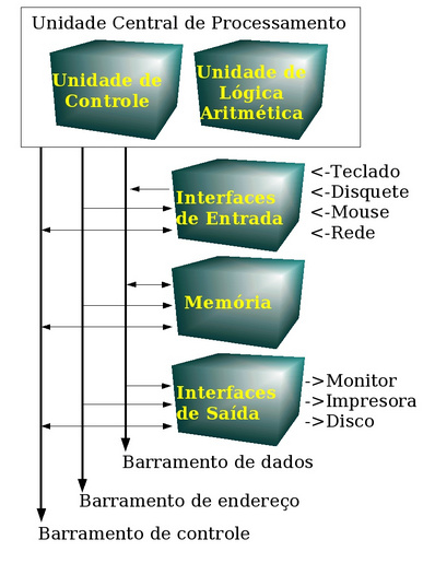 Componentes básicos do computador digital.