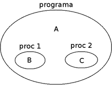 A variável "A" é uma variável Global pois pode ser acessada em qualquer parte do programa enquanto que as variáveis "B" e "C" são variáveis Locais e podem ser manipuladas apenas dentro dos respectivos procedimentos (1 e 2)