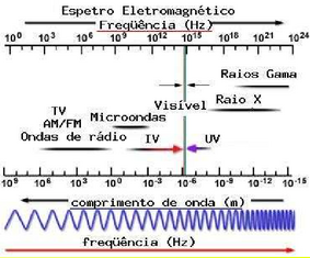 Espectro Eletromagnético.