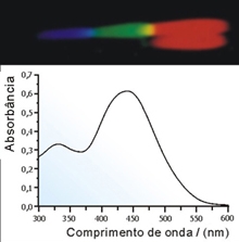 Região espectral transmitida por uma solução aquosa de azul de bromotimol 10-5molar (laranja!) e o respectivo espectro de absorção.(Fonte: Site da Profa. Deborah H. M. Bastos)