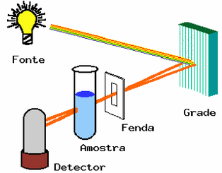 Diagrama esquemático de um espectrofotômetro de Feixe Simples