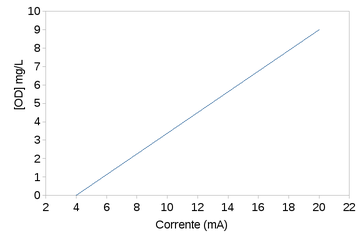 Gráfico da corrente (mA) gerada pelo medidor 4050e em função da concentração de OD (mg/L).
