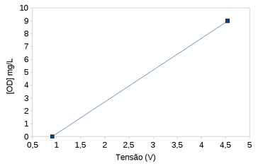 Gráfico da voltagem (V) gerada pelo medidor 4050e em função da concentração de OD (mg/L), com inclinação de 2,48 mg/L*V.