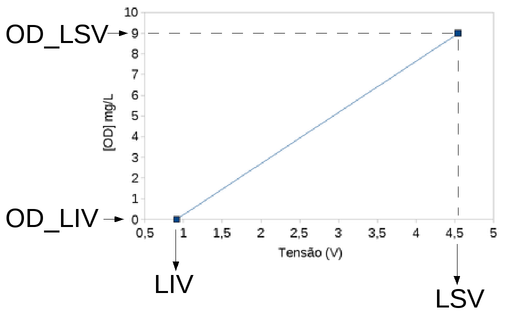 Indicação das principais variáveis no gráfico de OD X V.