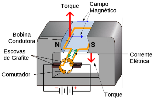 Esquema de um motor CC “COM” escovas. (Fonte: http://copyleftscience.wikispaces.com/9.3.1+Motors
