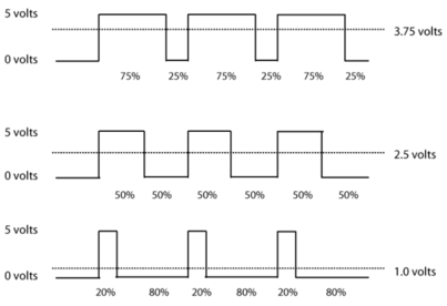 Sinais de saída dos pinos PWM do Arduino com o uso da técnica PWM com razões cíclicas de 75%, 50% e 20%. (Programming Interactivity, 2009)