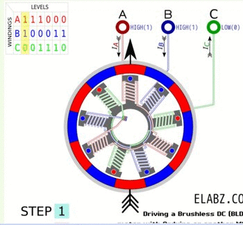 A animação abaixo ilustra apenas 6 etapas do ciclo de funcionamento de um motor Spindle que utiliza 3 fios conectados em estrela para alimentar 9 bobinas. A animação completa está disponível no link http://elabz.com/brushless-dc-motor-with-arduino