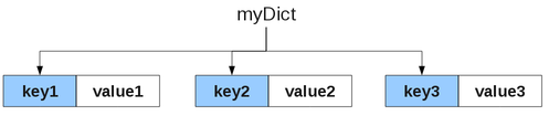 The command above creates a dictionary with three mappings and stores it in the myDict