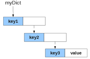 Variable myDict with a multi-level structure.