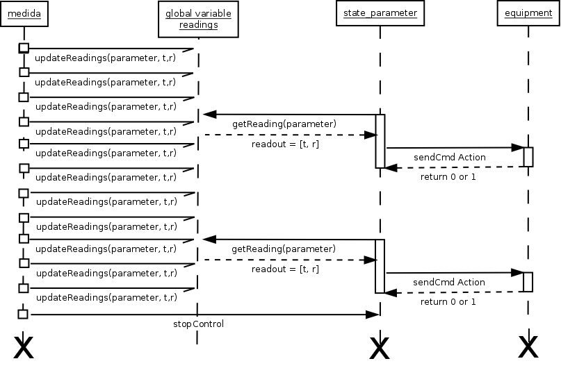 Sequence diagram of object interactions from monitor and objccont involved in monitoring and control actions.