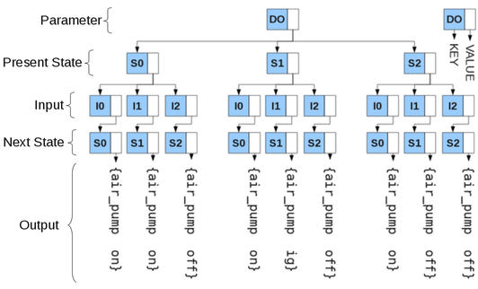 Tree structure representing the information stored in the variable state_transition_table related to the Symbolic State Table for the control of DO.
