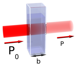 Diagrama da absorção de um feixe de luz "monocromática" atravessando uma cubeta de tamanho b.(Fonte: Wikipedia)