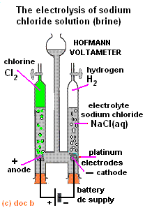 Sistema de Hoffmann para a produção eletrolítica de Cl2 a partir de salmoura. (Fonte: Describing & explaining electrolysis of sodium chloride solution