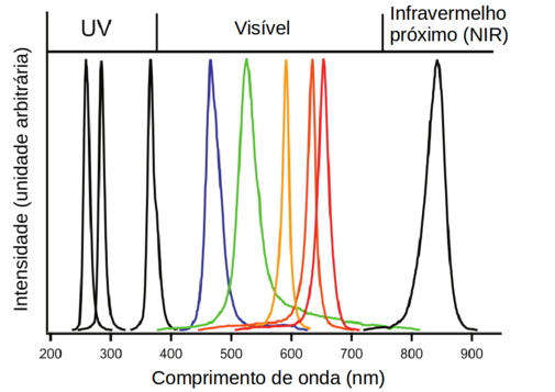 Espectros de emissão de diferentes LEDs comerciais desde o UV até o Infravermelho próximo. UV: 255 nm, 280 nm, 365 nm. Visível: azul 464 nm, verde 516 nm, âmbar (laranja amarelado) 590 nm, vermelho 635 nm, vermelho escuro 645 nm. Infravermelho: 850 nm. (Fonte: Duy Anh BUI, 2016)