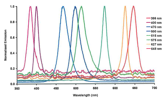 Espectros de emissão de diferentes LEDs comerciais na região do visível (Fonte: Martina O'Toole, 2007)