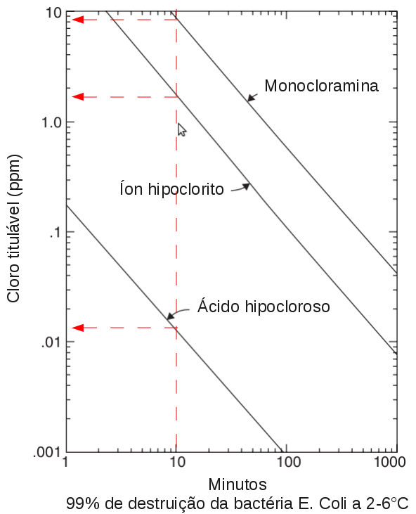 Comparação da eficiência germicida do ácido hipocloroso, íon hipoclorito e cloramina. (Fonte: Handbook of Chlorination, 2010)