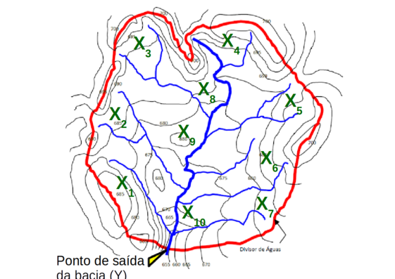Diagrama de uma bacia hidrográfica com 10 pluviômetros (x1, x2, x3, ... x10) em diferentes locais da bacia e ponto de saída da bacia.(Fonte: Planejamento, manejo e gestão de bacias)
