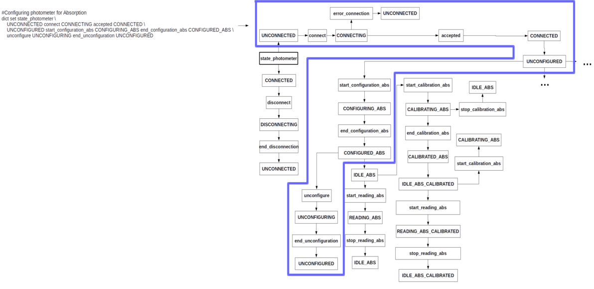 Mapeamento dos ramos da “Árvore de Comportamento” (Behaviour Tree - BT) na variável state_photometer.