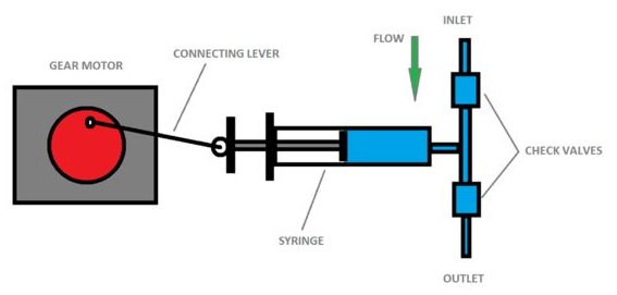 Projeto II de bomba de seringa DIY. (Fonte: http://www.instructables.com/id/Simple-Syringe-Pump/?lang=pt)