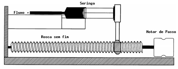 Princípio de funcionamento de uma bomba de seringa. (Fonte: http://www.contattimedical.com.br/wp-content/uploads/2012/08/Dispositivos-para-Infusao.pdf)