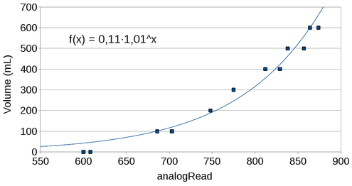 Gráfico de Volume (mL) em função das leituras do SRF.