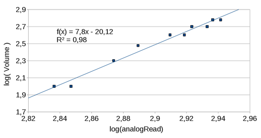 Gráfico de log(Volume) em função de log(Leitura) do SRF.