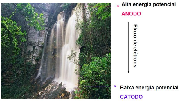 Analogia de uma cascata com o fluxo de elétrons entre o ânodo e o cátodo. (Fonte: www.ufjf.br/nupis/files/2012/04/aula-2-eletroanal%C3%ADtica.pdf)