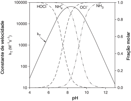 Efeito do pH na velocidade de cloração da amônia. (Fonte: Water Chemistry, 2011)