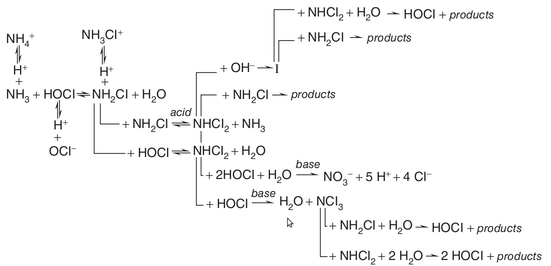 Possíveis reações de cloro com amônia. Os produtos incluem N2, H2O, Cl-, H+, NO- e compostos não identificados, e “I” representa um composto intermediário não identificado. (Fonte: Handbook of Chlorination, 2010)