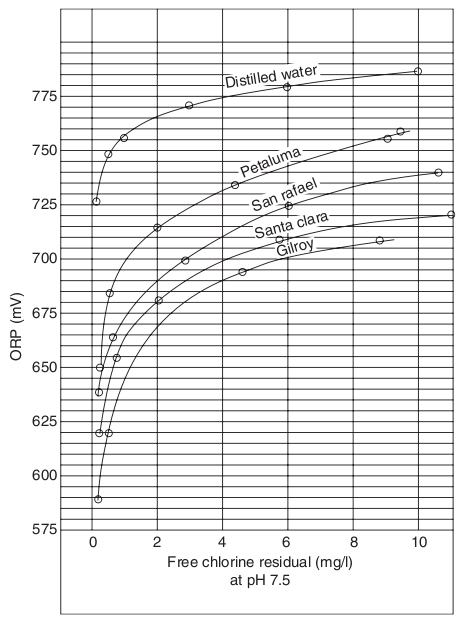 Efeito da concentração de cloro livre (0,1-10mgCl2/L) sobre as leituras de ORP mantendo o pH constante de 7,5. (Fonte: Handbook of Chlorination, 2010)