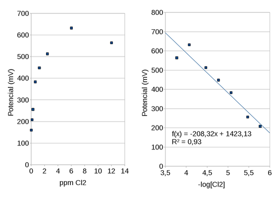 Gráficos de ORP x ppmCl2 (esquerda) e ORP X -log[Cl2] (direita) obtidos com os dados da tabela 11.