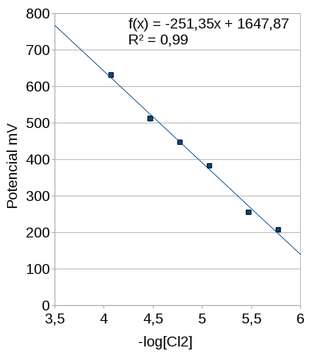 Gráfico ORP x -log[Cl2] sem a leitura a 12 ppmCl2.