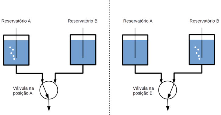 Diagrama esquemática da comutação de fluidos com válvula de 3 vias
