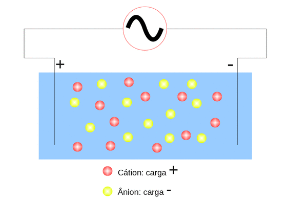 Mobilidade dos íons em uma célula eletroquímica com potencial alternado.