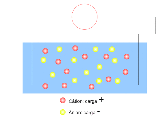 Polarização dos eletrodos devido à formação da dupla camada resultante da mobilidade dos íons em uma célula eletroquímica com aplicação de potencial constante.