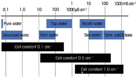 Constante de célula recomendada para diferentes faixas de condutividade. (Fonte: Conductivity Guide - Mettler Toledo)
