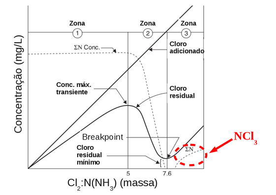 Curva de cloração ao breakpoint destacando o “reaparecimento” de nitrogênio na forma de NCl3 após o breakpoint. (Fonte: Handbook of Chlorination, 2010)