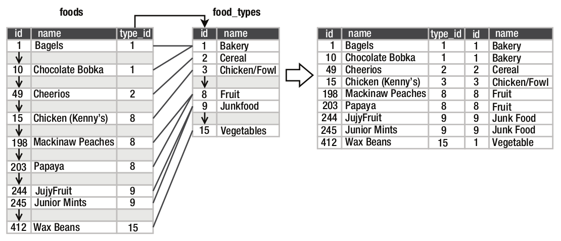 Diagrama esquemático da junção de duas tabelas. (Fonte: The Definitive Guide to SQLite, 2010)