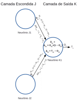 Diagrama da sequência de cálculo do ajuste dos pesos das conexões de um neurônio na camada de saída. (Imagem Ampliada)